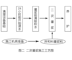 新吴灌浆料施工工艺—文字完整版